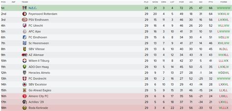 ned eredivisie league table